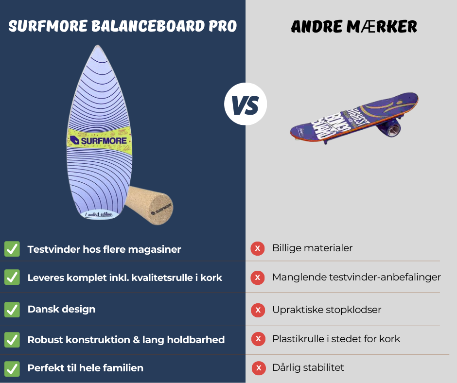 SURFMORE Balanceboard Pro Vacation vs. andre mærker - Grafik - Produktsammenligning 03